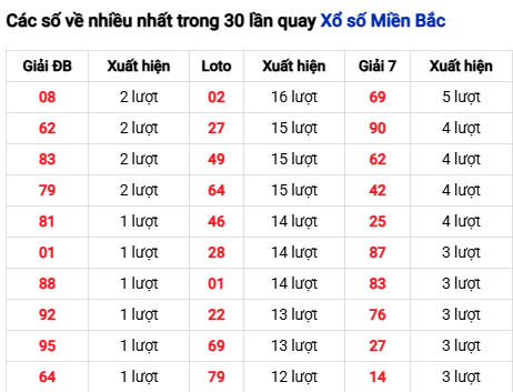 Thống kê lô tô về nhiều đến 4/11/2025