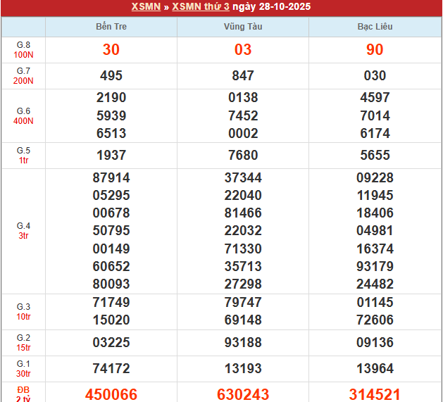 Bảng kết quả MN 28/10/2025