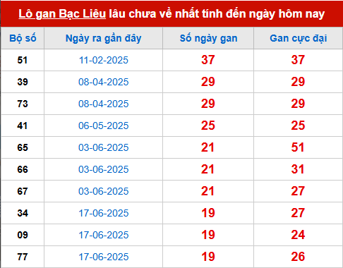 Bảng thống kê lô tô gan BL đến 4/11