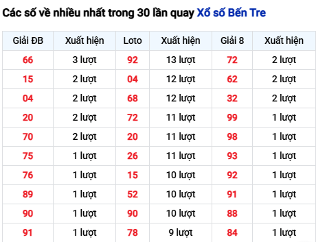 Thống kê lô tô Bến Tre trong 30 ngày đến 4/11