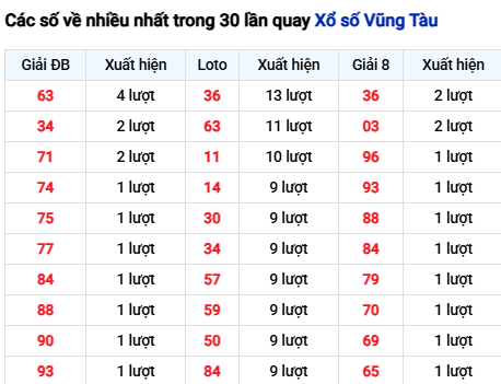 Thống kê lô tô Vũng Tàu trong 30 ngày đến 4/11
