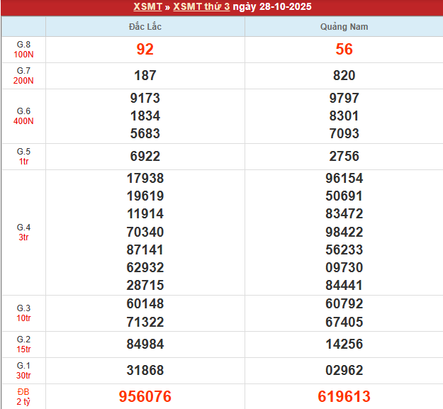 Bảng kết quả MT 28/10/2025