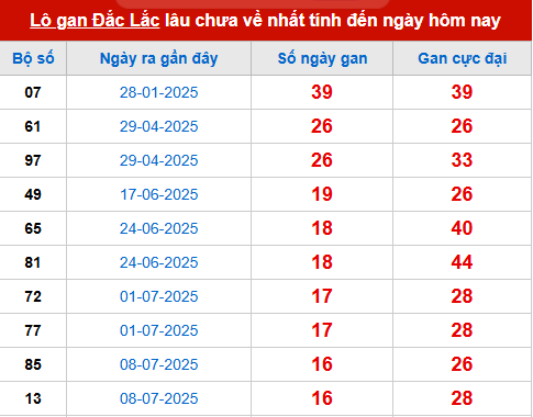 Bảng thống kê lô tô gan DLK 4/11