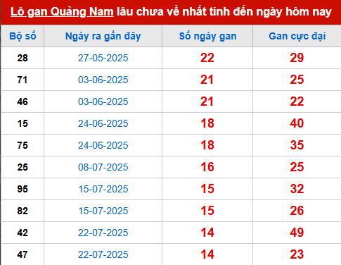 Bảng thống kê lô tô gan QNM đến 4/11