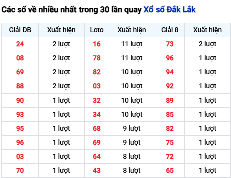 Thống kê lô tô Đắk Lắk trong 30 ngày đến 4/11