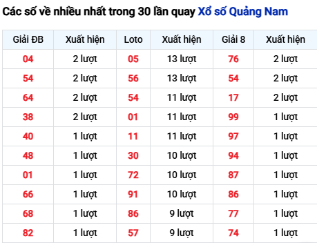 Thống kê lô tô Quảng Nam trong 30 ngày đến 4/11