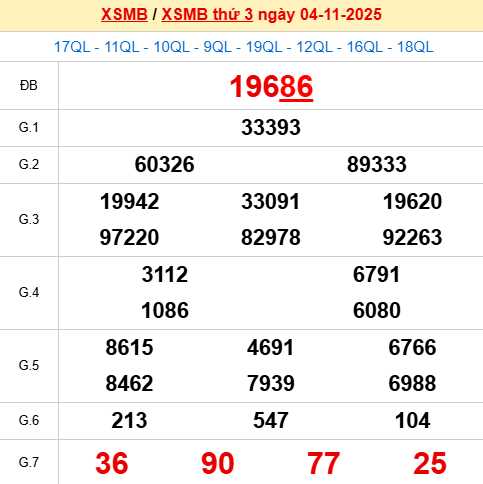 Bảng kết quả ngày 4/11/2025 Bảng kết quả ngày 4/11/2025