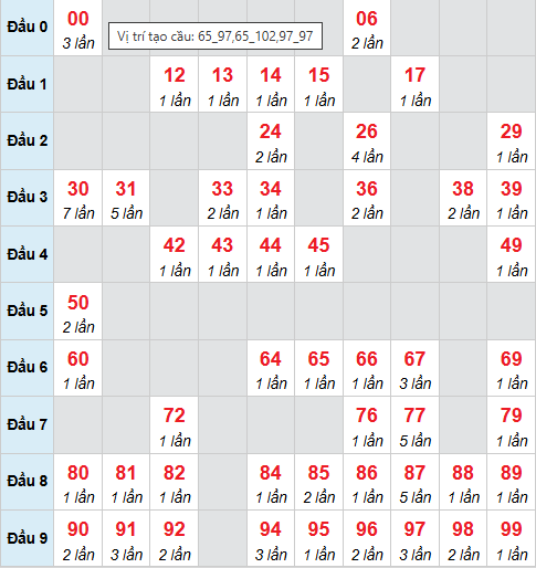 Bảng cầu bạch thủ lô XSMB 5/11/2025 Bảng cầu bạch thủ lô XSMB 5/11/2025