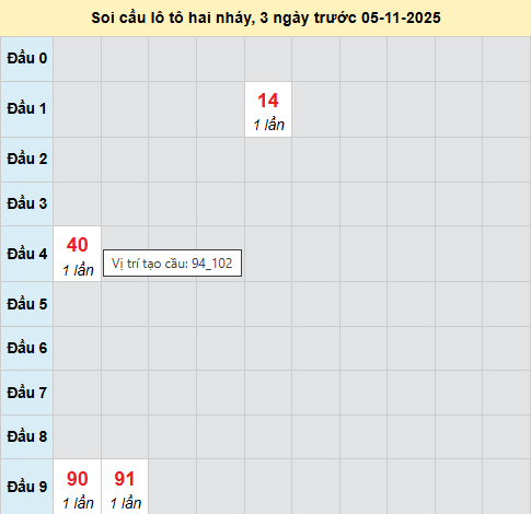 Bảng cầu lô 2 nháy MB 5/11/2025 Bảng cầu lô 2 nháy MB 5/11/2025
