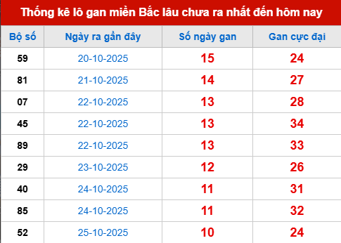 Bảng lô gan XSMB 5/11/2025 Bảng lô gan XSMB 5/11/2025