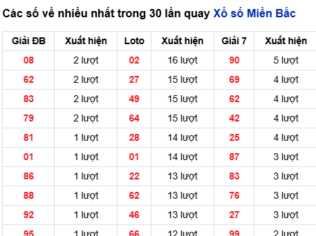 Thống kê lô tô về nhiều đến 5/11/2025 Thống kê lô tô về nhiều đến 5/11/2025