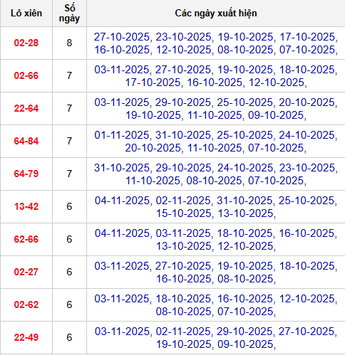 Thống kê cặp lô xiên 2 về nhiều nhất đến 5/11/2025 Thống kê cặp lô xiên 2 về nhiều nhất đến 5/11/2025