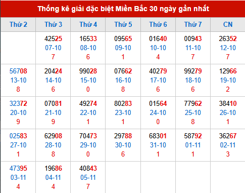 Thống kê GĐB MB trong 30 ngày đến 6/11/2025 Thống kê GĐB MB trong 30 ngày đến 6/11/2025