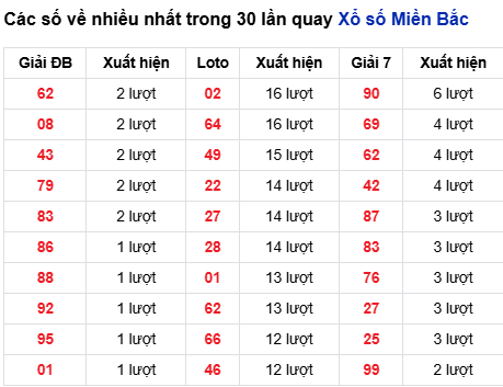 Thống kê lô tô về nhiều đến 6/11/2025 Thống kê lô tô về nhiều đến 6/11/2025