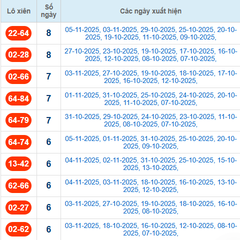 Thống kê cặp lô xiên 2 về nhiều nhất đến 6/11/2025 Thống kê cặp lô xiên 2 về nhiều nhất đến 6/11/2025