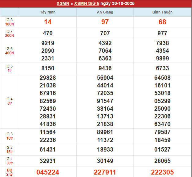 Bảng kết quả MN 30/10/2025