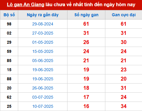 Bảng thống kê lô tô gan AG đến 6/11