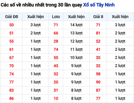 Thống kê lô tô Tây Ninh trong 30 ngày đến 6/11