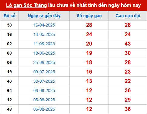 Bảng thống kê lô tô gan ST đến 5/11 Bảng thống kê lô tô gan ST đến 5/11