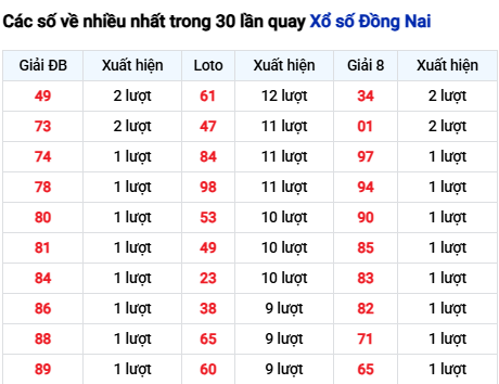 Thống kê lô tô Đồng Nai trong 30 ngày đến 5/11 Thống kê lô tô Đồng Nai trong 30 ngày đến 5/11