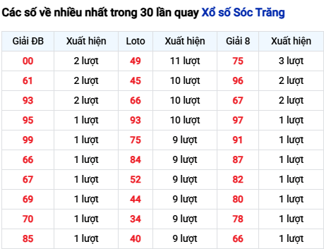 Thống kê lô XSST trong 30 ngày đến 5/11 Thống kê lô XSST trong 30 ngày đến 5/11