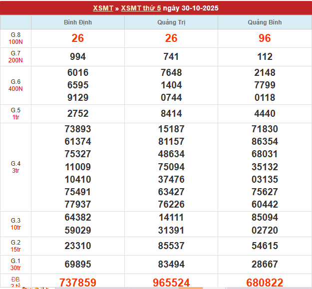 Bảng kết quả MT 30/10/2025