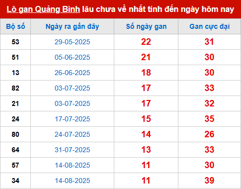 Bảng thống kê lô tô gan QB đến 6/11