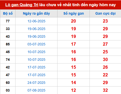 Bảng thống kê lô tô gan QT đến 6/11