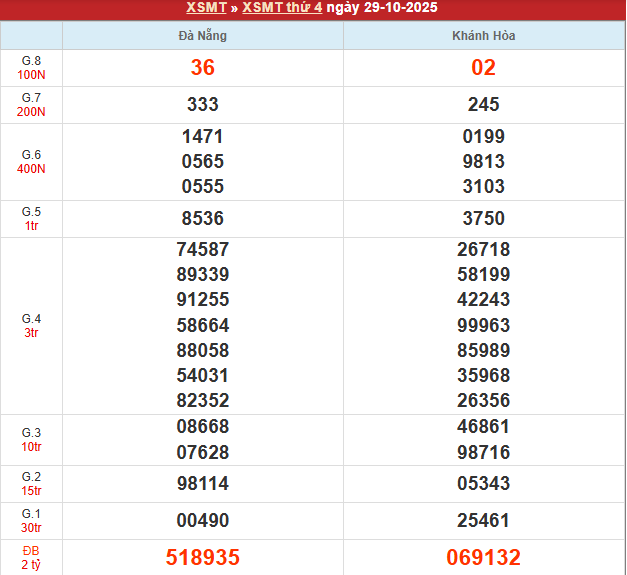 Bảng kết quả MT 29/10/2025