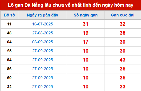 Bảng thống kê lô tô gan DNG 5/11