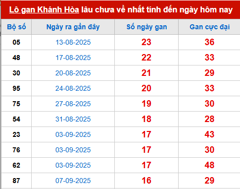 Bảng thống kê lô tô gan KH đến 5/11