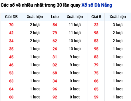 Thống kê lô tô Đà Nẵng trong 30 ngày đến 5/11
