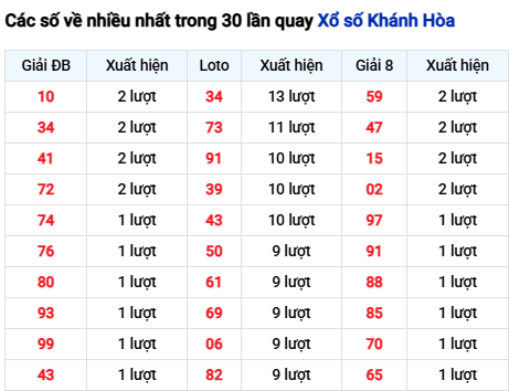 Thống kê lô tô Khánh Hòa trong 30 ngày đến 5/11