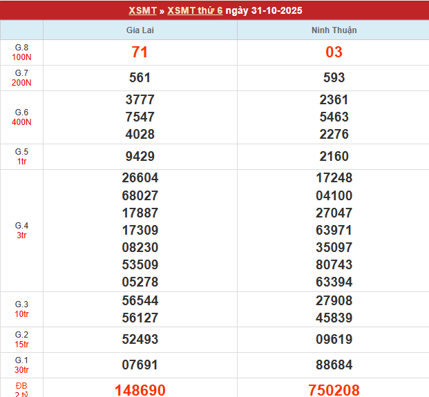 Bảng kết quả MT 31/10/2025 Bảng kết quả MT 31/10/2025