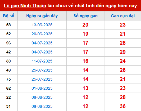 Bảng thống kê lô tô gan NT đến 7/11 Bảng thống kê lô tô gan NT đến 7/11