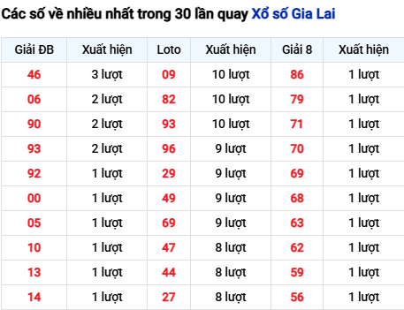 Thống kê lô tô Gia Lai trong 30 ngày đến 7/11 Thống kê lô tô Gia Lai trong 30 ngày đến 7/11