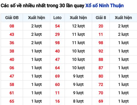 Thống kê lô tô Ninh Thuận trong 30 ngày đến 7/11 Thống kê lô tô Ninh Thuận trong 30 ngày đến 7/11