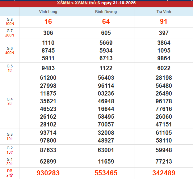 Bảng kết quả MN 31/10/2025 Bảng kết quả MN 31/10/2025