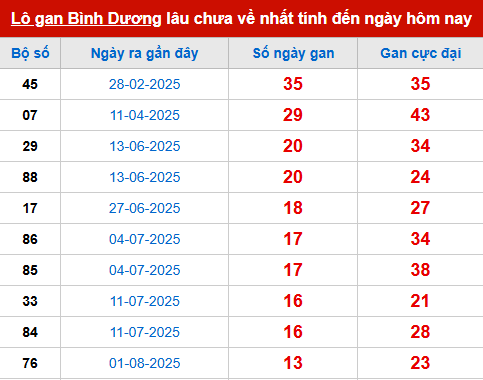 Bảng thống kê lô tô gan BD đến 7/11 Bảng thống kê lô tô gan BD đến 7/11