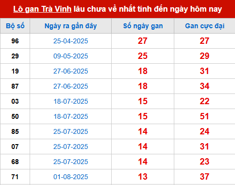Bảng thống kê lô tô gan TV đến 7/11 Bảng thống kê lô tô gan TV đến 7/11
