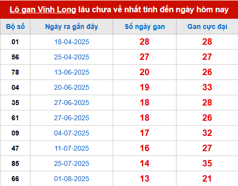 Bảng thống kê lô tô gan VL 7/11 Bảng thống kê lô tô gan VL 7/11