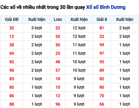 Thống kê lô tô Bình Dương trong 30 ngày đến 7/11 Thống kê lô tô Bình Dương trong 30 ngày đến 7/11