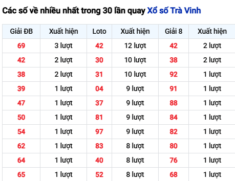 Thống kê lô tô Trà Vinh trong 30 ngày đến 7/11 Thống kê lô tô Trà Vinh trong 30 ngày đến 7/11