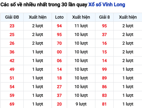 Thống kê lô tô Vĩnh Long trong 30 ngày đến 7/11 Thống kê lô tô Vĩnh Long trong 30 ngày đến 7/11
