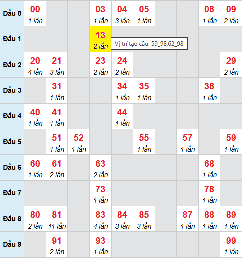 Bảng cầu bạch thủ lô XSMB 7/11/2025