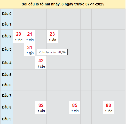 Bảng cầu lô 2 nháy MB 7/11/2025