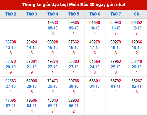 Thống kê GĐB MB trong 30 ngày đến 7/11/2025