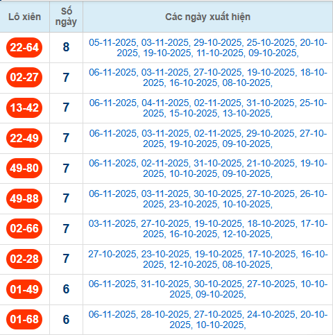 Thống kê cặp lô xiên 2 về nhiều nhất đến 7/11/2025