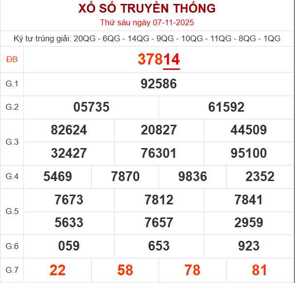 Bảng kết quả ngày 7/11/2025