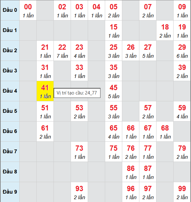 Bảng cầu bạch thủ lô XSMB 8/11/2025